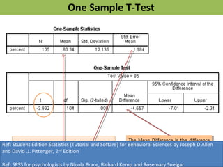 One Sample T-Test
The Mean Difference is the difference
between the sample mean and the
user-specified test value.
The Mean Difference is the difference
between the sample mean and the
user-specified test value.
Ref: Student Edition Statistics (Tutorial and Softare) for Behavioral Sciences by Joseph D.Allen
and David .J. Pittenger, 2nd
Edition
Ref: SPSS for psychologists by Nicola Brace, Richard Kemp and Rosemary Snelgar
 