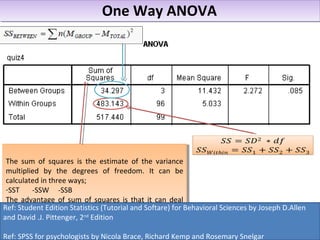 One Way ANOVAOne Way ANOVA
The sum of squares is the estimate of the variance
multiplied by the degrees of freedom. It can be
calculated in three ways;
-SST -SSW -SSB
The advantage of sum of squares is that it can deal
with unequal subgroup sizes and they add up like;
SST = SSB +SSW
The sum of squares is the estimate of the variance
multiplied by the degrees of freedom. It can be
calculated in three ways;
-SST -SSW -SSB
The advantage of sum of squares is that it can deal
with unequal subgroup sizes and they add up like;
SST = SSB +SSW
Ref: Student Edition Statistics (Tutorial and Softare) for Behavioral Sciences by Joseph D.Allen
and David .J. Pittenger, 2nd
Edition
Ref: SPSS for psychologists by Nicola Brace, Richard Kemp and Rosemary Snelgar
 