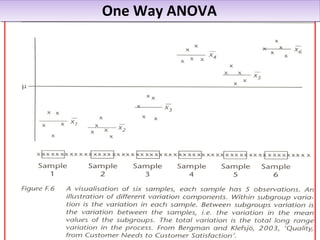 One Way ANOVAOne Way ANOVA
 