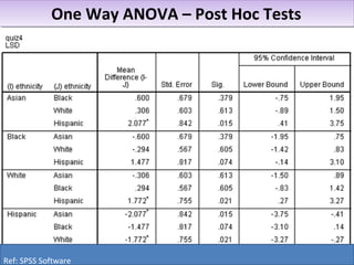 One Way ANOVA – Post Hoc TestsOne Way ANOVA – Post Hoc Tests
Ref: SPSS Software
 