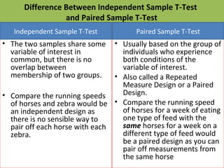 • The two samples share some
variable of interest in
common, but there is no
overlap between
membership of two groups.
• Compare the running speeds
of horses and zebra would be
an independent design as
there is no sensible way to
pair off each horse with each
zebra.
• Usually based on the group of
individuals who experience
both conditions of the
variable of interest.
• Also called a Repeated
Measure Design or a Paired
Design.
• Compare the running speed
of horses for a week of eating
one type of feed with the
same horses for a week on a
different type of feed would
be a paired design as you can
pair off measurements from
the same horse
Difference Between Independent Sample T-Test
and Paired Sample T-Test
Independent Sample T-Test Paired Sample T-Test
 