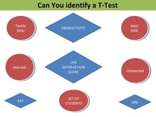Textile
Mills
Textile
Mills
Steel
Mills
Steel
Mills
PRODUCTIVITY
Can You identify a T-Test
MarriedMarried
UnmarriedUnmarried
LIFE
SATISFACTION
SCORE
SAT GRE
SET OF
STUDENTS
SET OF
STUDENTS
 