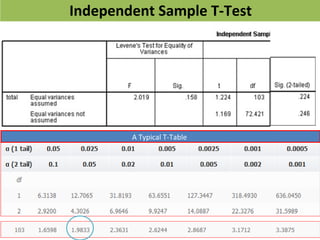 Independent Sample T-Test
A Typical T-Table
 