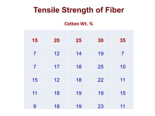 Tensile Strength of Fiber
15 20 25 30 35
7 12 14 19 7
7 17 18 25 10
15 12 18 22 11
11 18 19 19 15
9 18 19 23 11
Cotton Wt. %
 
