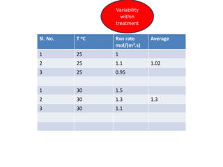 Sl. No. T oC Rxn rate
mol/(m3.s)
Average
1 25 1
2 25 1.1 1.02
3 25 0.95
1 30 1.5
2 30 1.3 1.3
3 30 1.1
Variability
within
treatment
 
