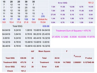 15 20 25 30 35
7 12 14 19 7
7 17 18 25 10
15 12 18 22 11
11 18 19 19 15 y..
9 18 19 23 11 376
49 77 88 108 54 Global Av.
9.8 15.4 17.6 21.6 10.8 15.04
Total SSQ 639.96
64.6416 9.2416 1.0816 15.6816 64.6416
64.6416 3.8416 8.7616 99.2016 25.4016
0.0016 9.2416 8.7616 48.4416 16.3216
16.3216 8.7616 15.6816 15.6816 0.0016
36.4816 8.7616 15.6816 63.3616 16.3216
Error SSQ 161.2
7.84 11.56 12.96 6.76 14.44
7.84 2.56 0.16 11.56 0.64
27.04 11.56 0.16 0.16 0.04
1.44 6.76 1.96 6.76 17.64
0.64 6.76 1.96 1.96 0.04
Treatment Sum of Squares = 475.76
27.4576 0.1296 6.5536 43.0336 17.9776
dof Mean Square F
Total SSQ 636.96 24 Total 26.54
F0.05,4,20
P-value
Treatment SSQ 475.76 4 Treatment 118.94 14.75682 2.866081 9.12794E-06
Error SSQ 161.2 20 Error 8.06
Check 161.2
 
