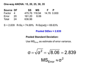 One-way ANOVA: 15, 20, 25, 30, 35
Source DF SS MS F P
Factor 4 475.76 118.94 14.76 0.000
Error 20 161.20 8.06
Total 24 636.96
S = 2.839 R-Sq = 74.69% R-Sq(adj) = 69.63%
Pooled StDev = 2.839
Pooled Standard Deviation:
Use MSError as estimate of error variance.
2
Error
2
σ
MS
839
.
2
06
.
8
σ
σ




 