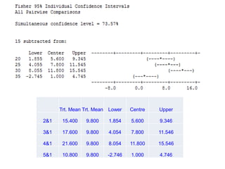 Trt. Mean Trt. Mean Lower Centre Upper
2&1 15.400 9.800 1.854 5.600 9.346
3&1 17.600 9.800 4.054 7.800 11.546
4&1 21.600 9.800 8.054 11.800 15.546
5&1 10.800 9.800 -2.746 1.000 4.746
 