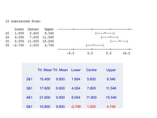 Trt. Mean Trt. Mean Lower Centre Upper
2&1 15.400 9.800 1.854 5.600 9.346
3&1 17.600 9.800 4.054 7.800 11.546
4&1 21.600 9.800 8.054 11.800 15.546
5&1 10.800 9.800 -2.746 1.000 4.746
 