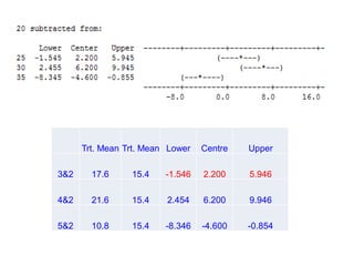 Trt. Mean Trt. Mean Lower Centre Upper
3&2 17.6 15.4 -1.546 2.200 5.946
4&2 21.6 15.4 2.454 6.200 9.946
5&2 10.8 15.4 -8.346 -4.600 -0.854
 
