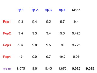 tip 1 tip 2 tip 3 tip 4 Mean
Rep1 9.3 9.4 9.2 9.7 9.4
Rep2 9.4 9.3 9.4 9.6 9.425
Rep3 9.6 9.8 9.5 10 9.725
Rep4 10 9.9 9.7 10.2 9.95
mean 9.575 9.6 9.45 9.875 9.625 9.625
 