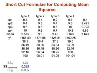 type 1 type 2 type 3 type 4
sp1 9.3 9.4 9.2 9.7 9.4
sp2 9.4 9.3 9.4 9.6 9.425
sp3 9.6 9.8 9.5 10 9.725
sp4 10 9.9 9.7 10.2 9.95
mean 9.575 9.6 9.45 9.875 9.625
y2
i· 1466.89 1474.56 1428.84 1560.25
38.3 38.4 37.8 39.5
86.49 88.36 84.64 94.09
88.36 86.49 88.36 92.16
92.16 96.04 90.25 100
100 98.01 94.09 104.04
SST 1.29
SSTreatments 0.385
SSE 0.905
Short Cut Formulae for Computing Mean
Squares
 