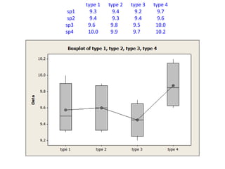 type 1 type 2 type 3 type 4
sp1 9.3 9.4 9.2 9.7
sp2 9.4 9.3 9.4 9.6
sp3 9.6 9.8 9.5 10.0
sp4 10.0 9.9 9.7 10.2
 