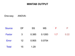 One-way ANOVA:
Source DF SS MS F P
Factor 3 0.385 0.1283 1.7 0.22
Error 12 0.905 0.0754
Total 15 1.29
MINITAB OUTPUT
 