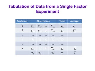 Tabulation of Data from a Single Factor
Experiment
Treatment Observations Totals Averages
1 y11 y12 … Y1n y1.
2 y21 y22 … Y2n y2.
. … … … … …
. … … … … …
. … … … … …
a ya1 … … Yan ya.
y.1 y.2 y.n y..
.
y1
.
y2
.
a
y
..
y
 