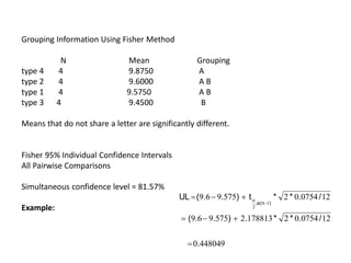 Grouping Information Using Fisher Method
N Mean Grouping
type 4 4 9.8750 A
type 2 4 9.6000 A B
type 1 4 9.5750 A B
type 3 4 9.4500 B
Means that do not share a letter are significantly different.
Fisher 95% Individual Confidence Intervals
All Pairwise Comparisons
Simultaneous confidence level = 81.57%
Example:
448049
0
12
0754
0
2
178813
2
575
9
6
9
12
0754
0
2
575
9
6
9
1
2
.
/
.
*
*
.
)
.
.
(
/
.
*
*
t
)
.
.
(
UL
)
n
(
a
,









 