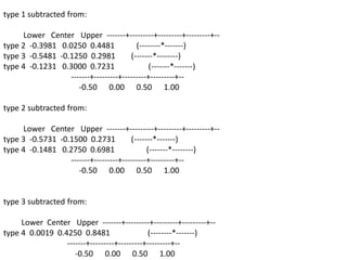 type 1 subtracted from:
Lower Center Upper -------+---------+---------+---------+--
type 2 -0.3981 0.0250 0.4481 (--------*-------)
type 3 -0.5481 -0.1250 0.2981 (-------*--------)
type 4 -0.1231 0.3000 0.7231 (-------*-------)
-------+---------+---------+---------+--
-0.50 0.00 0.50 1.00
type 2 subtracted from:
Lower Center Upper -------+---------+---------+---------+--
type 3 -0.5731 -0.1500 0.2731 (-------*-------)
type 4 -0.1481 0.2750 0.6981 (-------*--------)
-------+---------+---------+---------+--
-0.50 0.00 0.50 1.00
type 3 subtracted from:
Lower Center Upper -------+---------+---------+---------+--
type 4 0.0019 0.4250 0.8481 (--------*-------)
-------+---------+---------+---------+--
-0.50 0.00 0.50 1.00
 