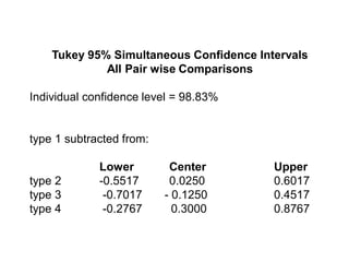 Tukey 95% Simultaneous Confidence Intervals
All Pair wise Comparisons
Individual confidence level = 98.83%
type 1 subtracted from:
Lower Center Upper
type 2 -0.5517 0.0250 0.6017
type 3 -0.7017 - 0.1250 0.4517
type 4 -0.2767 0.3000 0.8767
 