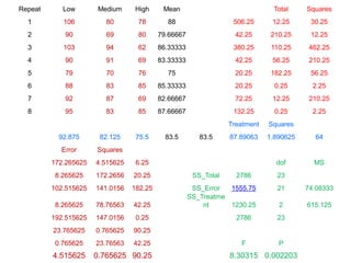 Repeat Low Medium High Mean Total Squares
1 106 80 78 88 506.25 12.25 30.25
2 90 69 80 79.66667 42.25 210.25 12.25
3 103 94 62 86.33333 380.25 110.25 462.25
4 90 91 69 83.33333 42.25 56.25 210.25
5 79 70 76 75 20.25 182.25 56.25
6 88 83 85 85.33333 20.25 0.25 2.25
7 92 87 69 82.66667 72.25 12.25 210.25
8 95 83 85 87.66667 132.25 0.25 2.25
Treatment Squares
92.875 82.125 75.5 83.5 83.5 87.89063 1.890625 64
Error Squares
172.265625 4.515625 6.25 dof MS
8.265625 172.2656 20.25 SS_Total 2786 23
102.515625 141.0156 182.25 SS_Error 1555.75 21 74.08333
8.265625 78.76563 42.25
SS_Treatme
nt 1230.25 2 615.125
192.515625 147.0156 0.25 2786 23
23.765625 0.765625 90.25
0.765625 23.76563 42.25 F P
4.515625 0.765625 90.25 8.30315 0.002203
 