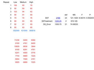 Repeat Low Medium High
1 106 80 78
2 90 69 80
3 103 94 62
4 90 91 69 dof MS F P
5 79 70 76 SST 2786 23 121.1304 8.30315 0.002203
6 88 83 85 SSTreatment 1230.25 2 615.125
7 92 87 69 SS_Error 1555.75 21 74.08333
8 95 83 85
552049 431649 364816
11236 6400 6084
8100 4761 6400
10609 8836 3844
8100 8281 4761
6241 4900 5776
7744 6889 7225
8464 7569 4761
9025 6889 7225
 