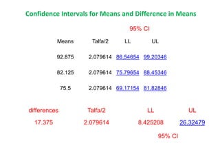 Means Talfa/2 LL UL
92.875 2.079614 86.54654 99.20346
82.125 2.079614 75.79654 88.45346
75.5 2.079614 69.17154 81.82846
differences Talfa/2 LL UL
17.375 2.079614 8.425208 26.32479
Confidence Intervals for Means and Difference in Means
95% CI
95% CI
 