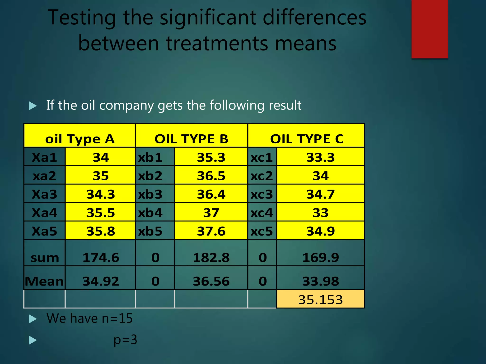Testing the significant differences
between treatments means
 If the oil company gets the following result
 We have n=15
 p=3
Xa1 34 xb1 35.3 xc1 33.3
xa2 35 xb2 36.5 xc2 34
Xa3 34.3 xb3 36.4 xc3 34.7
Xa4 35.5 xb4 37 xc4 33
Xa5 35.8 xb5 37.6 xc5 34.9
sum 174.6 0 182.8 0 169.9
Mean 34.92 0 36.56 0 33.98
35.153
oil Type A OIL TYPE B OIL TYPE C
 