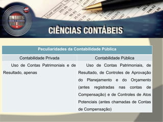 Peculiaridades da Contabilidade Pública 
Contabilidade Privada Contabilidade Pública 
Uso de Contas Patrimoniais e de 
Resultado, apenas 
Uso de Contas Patrimoniais, de 
Resultado, de Controles de Aprovação 
do Planejamento e do Orçamento 
(antes registradas nas contas de 
Compensação) e de Controles de Atos 
Potenciais (antes chamadas de Contas 
de Compensação) 
 