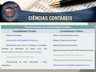 Peculiaridades da Contabilidade Pública 
Contabilidade Privada Contabilidade Pública 
Balanço Patrimonial, 
Demonstrativo do Resultado do Exercício, 
Demonstração dos Lucros ou Prejuízos Acumulados 
(podendo ser substituído, em alguns casos, pela 
Demonstração das Mutações do Patrimônio Líquido), 
Demonstração dos Fluxos de Caixa, 
Demonstração do Valor Adicionado e Notas 
Explicativas 
Balanço Orçamentário (já existia), 
Balanço Financeiro (já existia), 
Balanço Patrimonial (já existia), 
Demonstração das Variações Patrimoniais (já existia), 
Demonstração do Fluxo de Caixa (novo), 
Demonstração das Mutações do Patrimoniais (novo), 
Demonstrativo do Resultado Econômico (novo). 
 