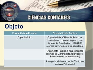 Objeto 
Contabilidade Privada Contabilidade Pública 
O patrimônio O patrimônio público, incluindo os 
bens de uso comum do povo, nos 
termos da Resolução 1.137/2008 
(contas patrimoniais e de resultado) 
Orçamento Público e sua execução 
(contas de Controle de Aprovação e 
Planejamento do orçamento) 
Atos potenciais (contas de Controles 
de Atos Potenciais) 
 