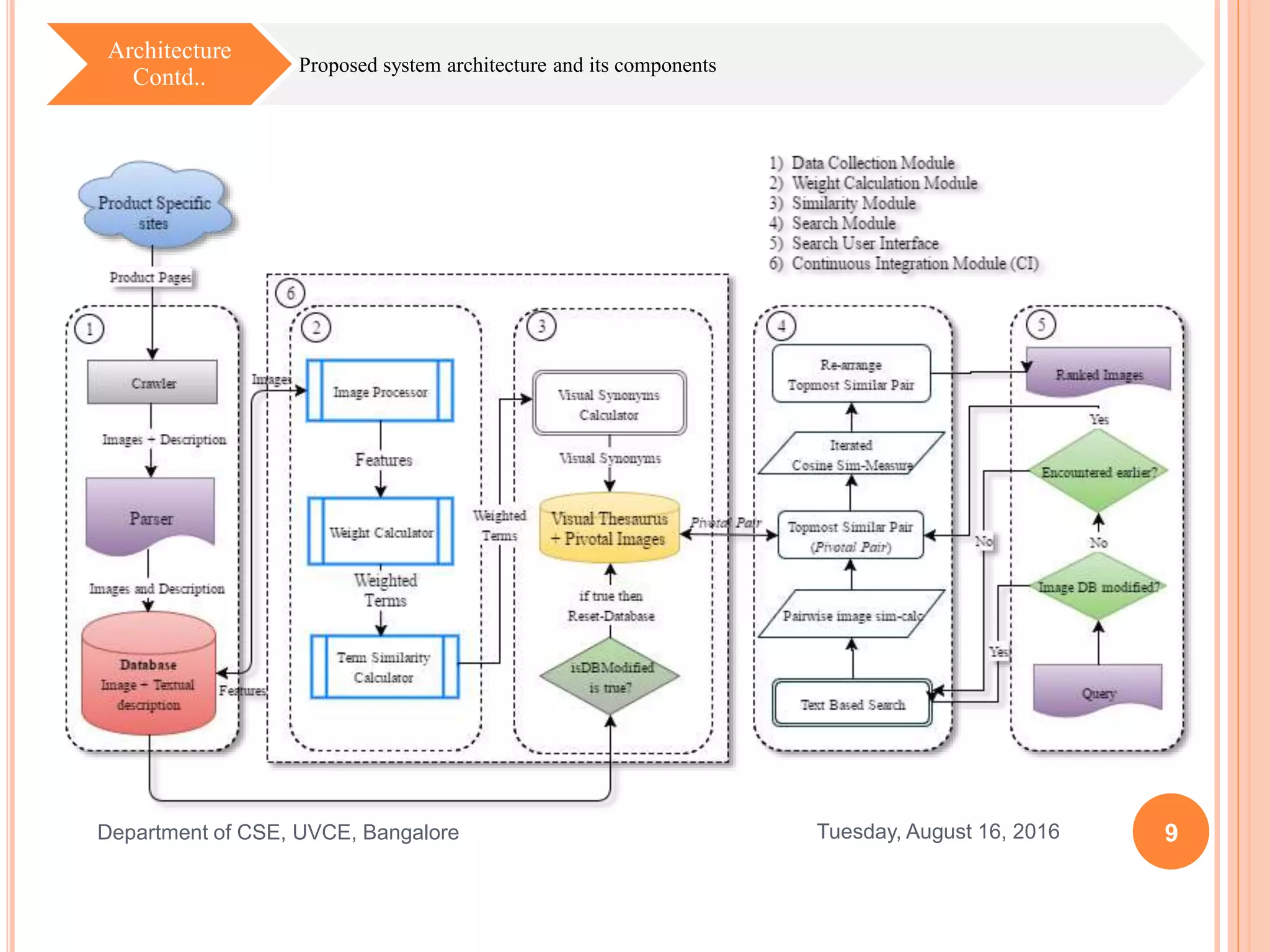 9Tuesday, August 16, 2016Department of CSE, UVCE, Bangalore
Proposed system architecture and its components
Architecture
Contd..
 