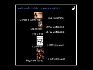 Exposições Filo-Cafés Concertos Peças de Teatro A dimensão real da comunidade artística. Cursos e Workshops 750 visitas/ano 2.000 visitas/ano 2.700 visitas/ano 5.000 visitas/ano 12.000 visitas/ano 