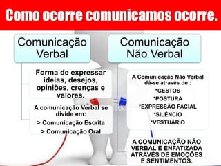 Como ocorre comunicamos ocorre.
Comunicação
Verbal
Forma de expressar
ideias, desejos,
opiniões, crenças e
valores.
A comunicação Verbal se
divide em:
> Comunicação Escrita
> Comunicação Oral
Comunicação
Não Verbal
A Comunicação Não Verbal
dá-se através de :
*GESTOS
*POSTURA
*EXPRESSÃO FACIAL
*SILÊNCIO
*VESTUÁRIO
A COMUNICAÇÃO NÃO
VERBAL É ENFATIZADA
ATRAVÉS DE EMOÇÕES
E SENTIMENTOS.
 