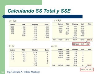 16
Calculando SS Total y SSE
Ing. Gabriela A. Toledo Martínez
 