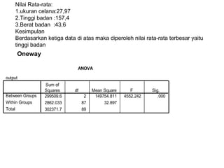 Nilai Rata-rata: 1.ukuran celana:27,97 2.Tinggi badan :157,4 3.Berat badan  :43,6 Kesimpulan Berdasarkan ketiga data di atas maka diperoleh nilai rata-rata terbesar yaitu tinggi badan Oneway 