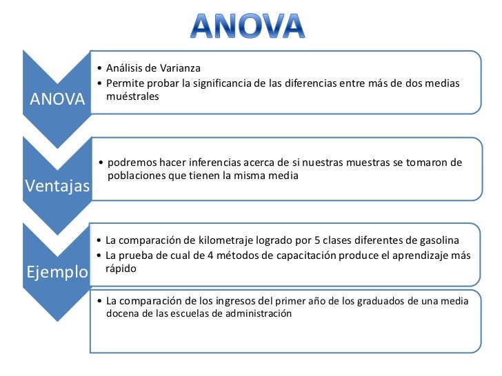 Resultado de imagen para que es anova