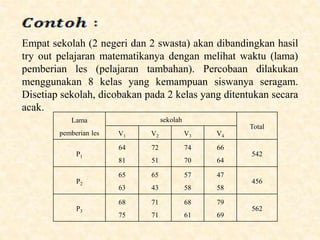 Empat sekolah (2 negeri dan 2 swasta) akan dibandingkan hasil
try out pelajaran matematikanya dengan melihat waktu (lama)
pemberian les (pelajaran tambahan). Percobaan dilakukan
menggunakan 8 kelas yang kemampuan siswanya seragam.
Disetiap sekolah, dicobakan pada 2 kelas yang ditentukan secara
acak.
Lama
pemberian les
sekolah
Total
V1 V2 V3 V4
P1
64
81
72
51
74
70
66
64
542
P2
65
63
65
43
57
58
47
58
456
P3
68
75
71
71
68
61
79
69
562
 