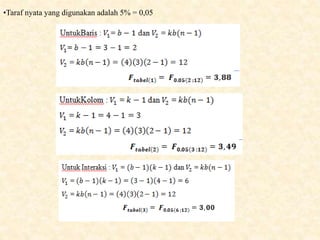 •Taraf nyata yang digunakan adalah 5% = 0,05
 