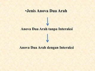 •Jenis Anova Dua Arah
Anova Dua Arah tanpa Interaksi
Anova Dua Arah dengan Interaksi
 