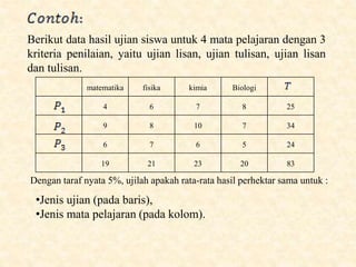 Berikut data hasil ujian siswa untuk 4 mata pelajaran dengan 3
kriteria penilaian, yaitu ujian lisan, ujian tulisan, ujian lisan
dan tulisan.
Dengan taraf nyata 5%, ujilah apakah rata-rata hasil perhektar sama untuk :
•Jenis ujian (pada baris),
•Jenis mata pelajaran (pada kolom).
matematika fisika kimia Biologi
4 6 7 8 25
9 8 10 7 34
6 7 6 5 24
19 21 23 20 83
 