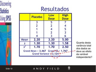 Resultados
                               Low        High
                  Placebo
                               Dose       Dose
                      3          5          7
                      2          2          4
                      1          4          5
                      1          2          3
                      4          3          6
           Mean     2.20       3.20       5.00
            s       1.30       1.30       1.58    Quanta desta
                                                  variância total
            s2      1.70       1.70       2.50    dos dados se
            Grand Mean = 3.467 Grand SD = 1.767   deve ao efeito
                   Grand Variance = 3.124         da variável
                                                  independente?



Slide 10
 