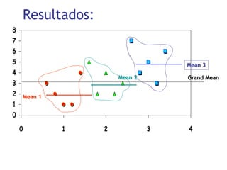 Resultados:
8
7
6
5                                  Mean 3
4
                      Mean 2       Grand Mean
3
2 Mean 1
1
0
    0      1      2            3   4
 