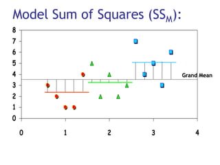 Model Sum of Squares (SSM):
8
7
6
5
4                         Grand Mean
3
2
1
0
    0      1   2      3       4


Slide 13
 