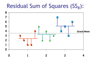 Residual Sum of Squares (SSR):
8
7
6
5
4                           Grand Mean
3
2
1
0
    0      1    2      3        4


Slide 16
 