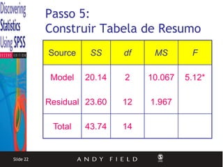 Passo 5:
           Construir Tabela de Resumo
           Source    SS     df    MS       F

            Model   20.14   2    10.067   5.12*

           Residual 23.60   12   1.967

            Total   43.74   14


Slide 22
 