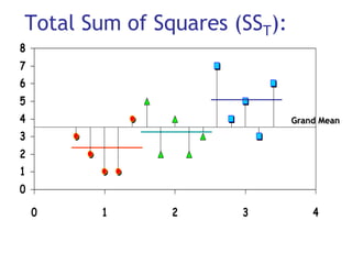Total Sum of Squares (SST):
8
7
6
5
4                              Grand Mean
3
2
1
0
    0      1    2      3           4


Slide 26
 