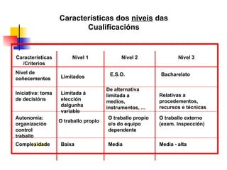Características dos  niveis  das Cualificacións Características/Criterios Nivel 1 Nivel 2 Nivel 3 Nivel de coñecementos Limitados E.S.O. Bacharelato Iniciativa: toma de decisións Limitada á elección dalgunha variable De alternativa limitada a medios, instrumentos, ... Relativas a procedementos, recursos e técnicas Autonomía: organización control  traballo O traballo propio e/o do equipo dependente O traballo externo (exem. Inspección) Complejidad Baixa Media Media - alta O traballo propio Complexidade 