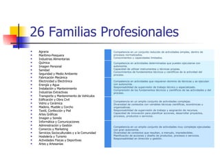 26 Familias Profesionales Agraria Marítimo-Pesquera  Industrias Alimentarias  Química  Imagen Personal  Sanidad  Seguridad y Medio Ambiente  Fabricación Mecánica  Electricidad y Electrónica  Energía y Agua  Instalación y Mantenimiento  Industrias Extractivas  Transporte y Mantenimiento de Vehículos  Edificación y Obra Civil  Vidrio y Cerámica  Madera, Mueble y Corcho  Textil, Confección y Piel  Artes Gráficas  Imagen y Sonido  Informática y Comunicaciones  Administración y Gestión  Comercio y Marketing  Servicios Socioculturales y a la Comunidad Hostelería y Turismo  Actividades Físicas y Deportivas  Artes y Artesanías  Competencia en un amplio conjunto de actividades muy complejas ejecutadas con gran autonomía.  Diversidad de contextos que resultan, a menudo, impredecibles.  Planificación de acciones y diseño de productos, procesos o servicios. Responsabilidad en dirección y gestión .   Competencia en un amplio conjunto de actividades complejas. Diversidad de contextos con variables técnicas científicas, económicas u organizativas. Responsabilidad de supervisión de trabajo y asignación de recursos. Capacidad de innovación para planificar acciones, desarrollar proyectos, procesos, productos o servicios.  Competencia en actividades que requieren dominio de técnicas y se ejecutan con autonomía. Responsabilidad de supervisión de trabajo técnico y especializado. Comprensión de los fundamentos técnicos y científicos de las actividades y del proceso. Competencia en actividades determinadas que pueden ejecutarse con autonomía. Capacidad de utilizar instrumentos y técnicas propias.  Conocimientos de fundamentos técnicos y científicos de la actividad del proceso. Competencia en un conjunto reducido de actividades simples, dentro de procesos normalizados. Conocimientos y capacidades limitados. 