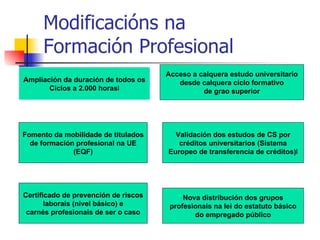 Modificacións na Formación Profesional Ampliación da duración de todos os Ciclos a 2.000 horas l Acceso a calquera estudo universitario desde calquera ciclo formativo de grao superior Fomento da mobilidade de titulados de formación profesional na UE (EQF) Certificado de prevención de riscos laborais (nivel básico) e carnés profesionais de ser o caso Validación dos estudos de CS por créditos universitarios (Sistema Europeo de transferencia de créditos) l Nova distribución dos grupos profesionais na lei do estatuto básico do empregado público 