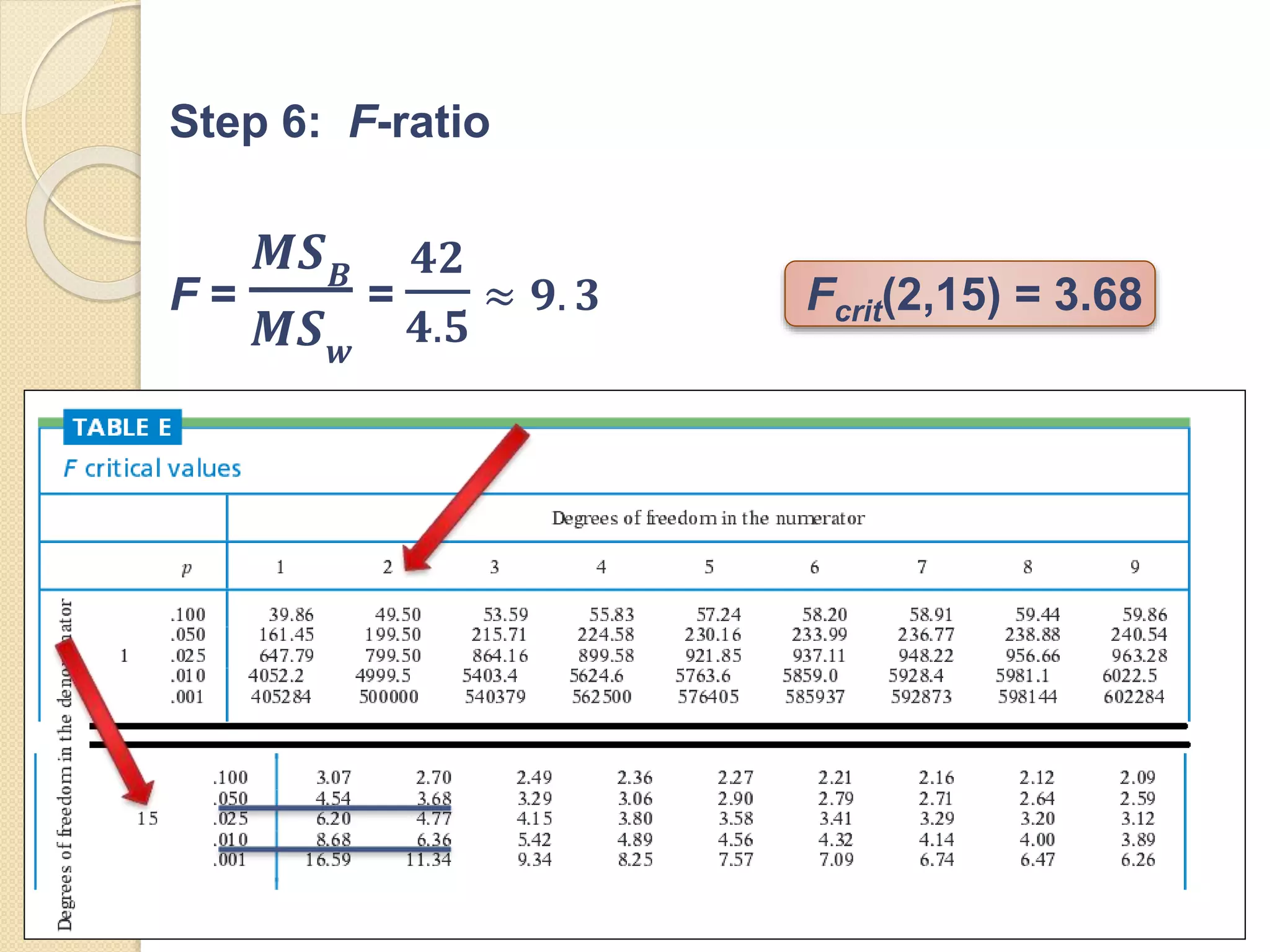 Step 6: F-ratio
F =
𝑴𝑺 𝑩
𝑴𝑺 𝒘
=
𝟒𝟐
𝟒.𝟓
≈ 𝟗. 𝟑 Fcrit(2,15) = 3.68
 