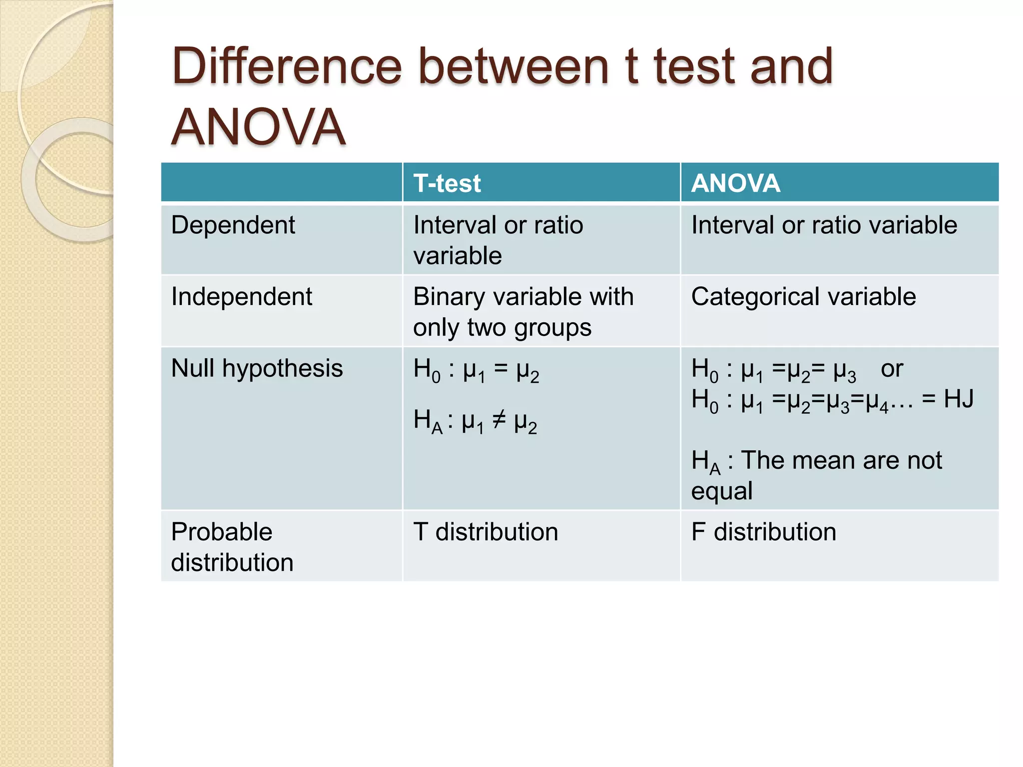 Difference between t test and
ANOVA
T-test ANOVA
Dependent Interval or ratio
variable
Interval or ratio variable
Independent Binary variable with
only two groups
Categorical variable
Null hypothesis H0 : µ1 = µ2
HA : µ1 ≠ µ2
H0 : µ1 =µ2= µ3 or
H0 : µ1 =µ2=µ3=µ4… = HJ
HA : The mean are not
equal
Probable
distribution
T distribution F distribution
 
